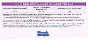 <p>Table 4.6 Qu&eacute;bec ECE Annual Wages as Percentage of Teachers Wages (2023)</p>