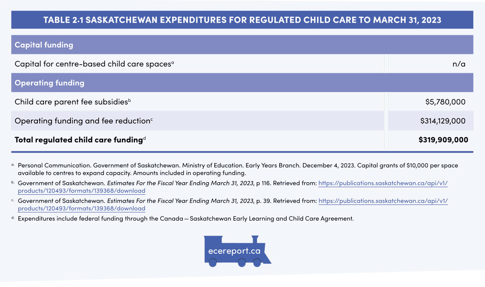Table 2.1 Saskatchewan Expenditures for Regulated Child Care to March 31, 2023