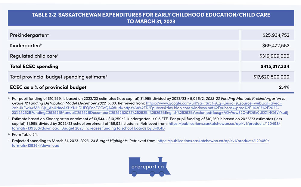 Table 2.2  Saskatchewan Expenditures for Early Childhood Education/Child Care to March 31, 2023