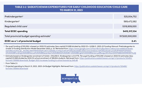 <p>Table 2.2 Saskatchewan Expenditures for Early Childhood Education/Child Care to March 31, 2023</p>