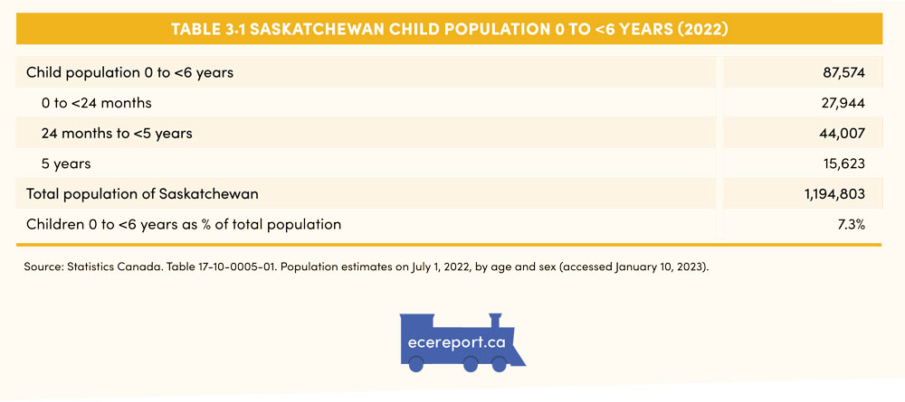 Table 3.1 Saskatchewan Child Population 0 to <6 Years (2022)