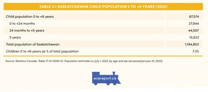 <p>Table 3.1 Saskatchewan Child Population 0 to &lt;6 Years (2022)</p>