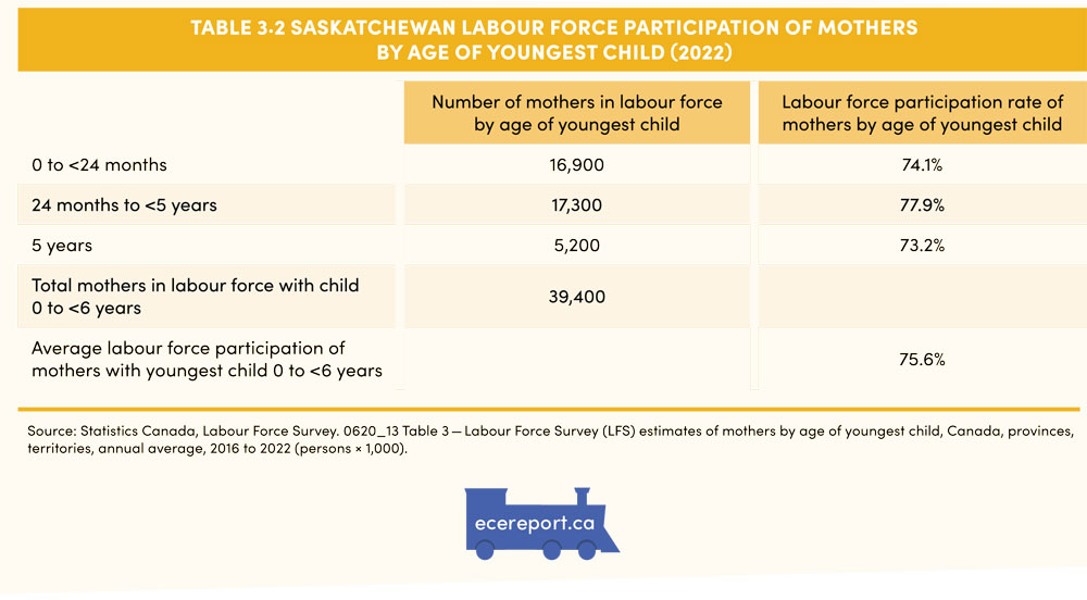 Table 3.2 Saskatchewan Labour Force Participation of Mothers by Age of