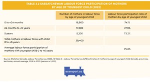 <p>Table 3.2 Saskatchewan Labour Force Participation of Mothers by Age of Youngest Child (2022)</p>