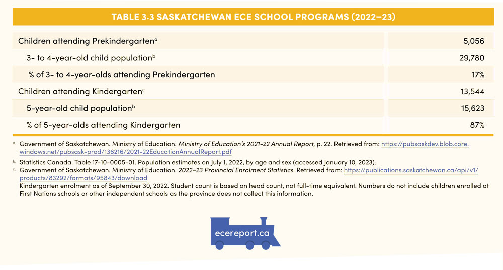 Table 3.3 Saskatchewan ECE School Programs (2022–23)