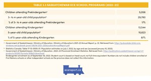 <p>Table 3.3 Saskatchewan ECE School Programs (2022&ndash;23)</p>