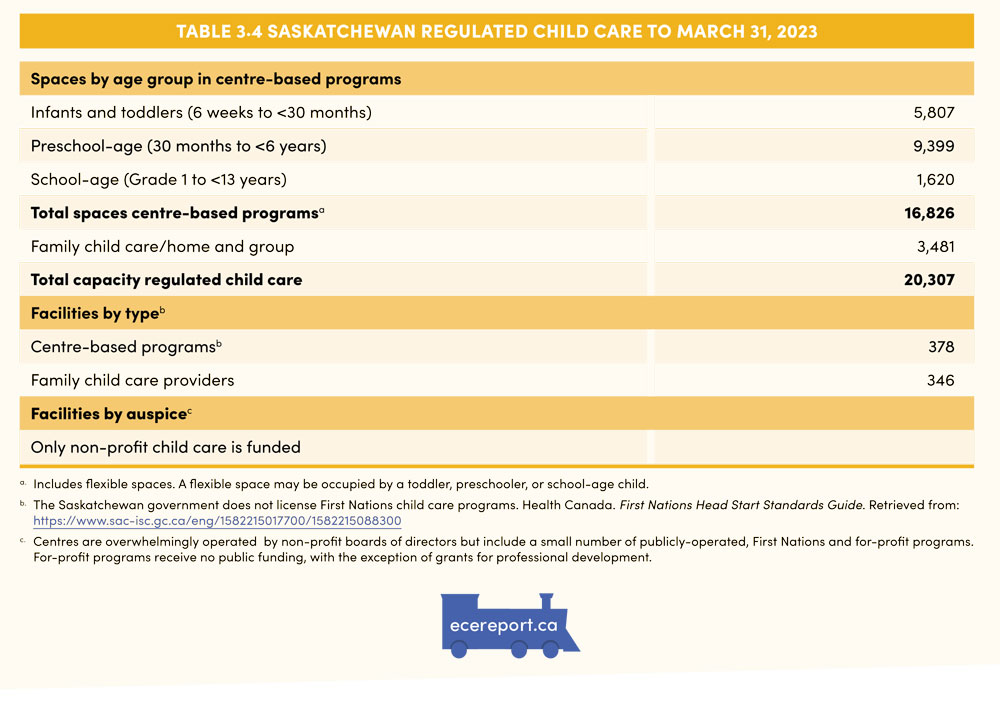 Table 3.4 Saskatchewan Regulated Child Care to March 31, 2023