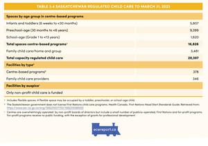 <p>Table 3.4 Saskatchewan Regulated Child Care to March 31, 2023</p>