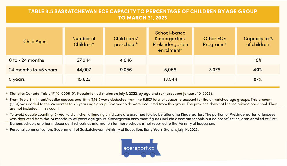 Table 3.5 Saskatchewan ECE Capacity to Percentage of Children by Age Group to March 31, 2023