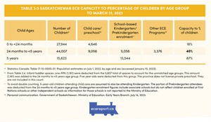 <p>Table 3.5 Saskatchewan ECE Capacity to Percentage of Children by Age Group to March 31, 2023</p>