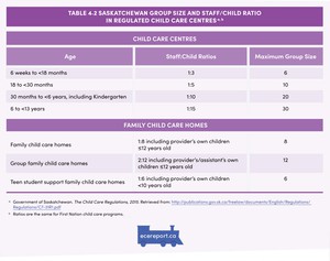 <p>Table 4.2 Saskatchewan Group Size and Staff/Child Ratio in Regulated Child Care Centres</p>