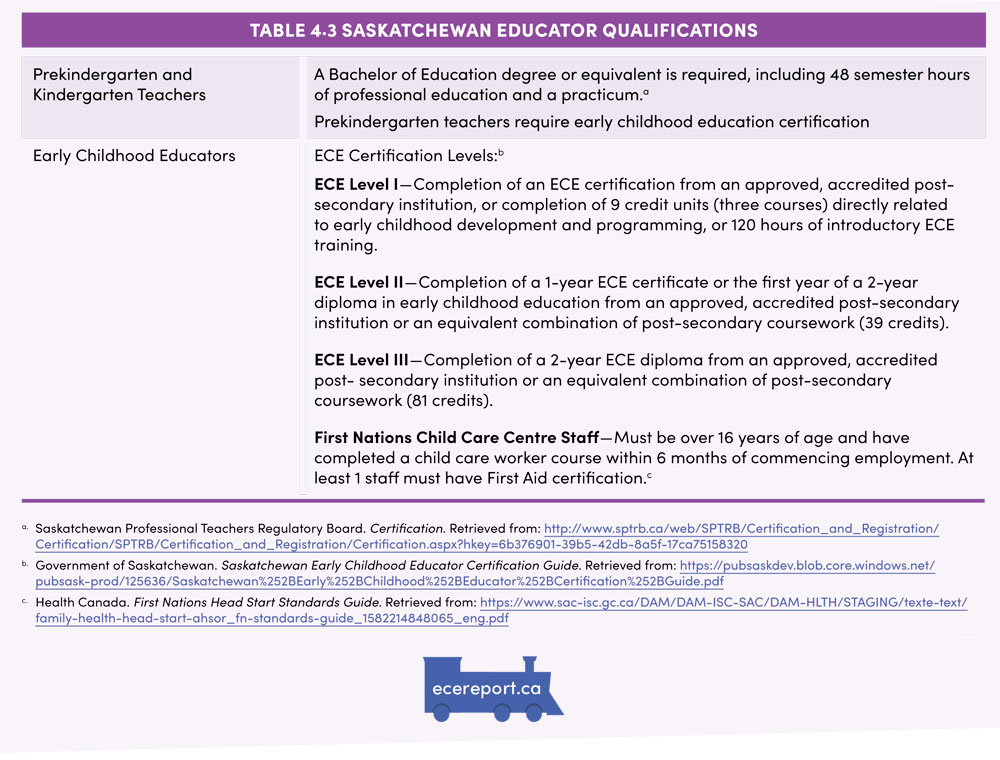 Table 4.3 Saskatchewan Educator Qualifications