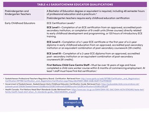 <p>Table 4.3 Saskatchewan Educator Qualifications</p>
