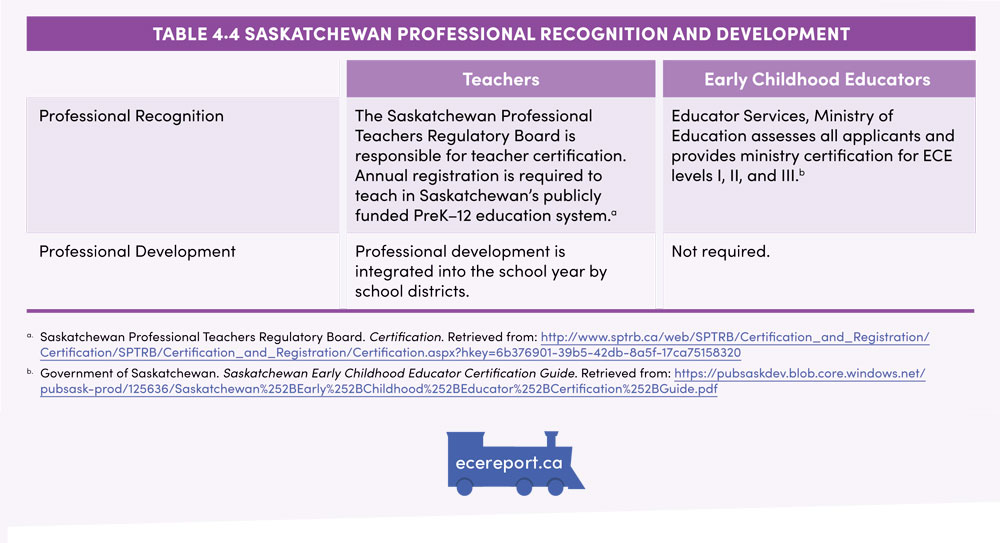 Table 4.4 Saskatchewan Professional Recognition and Development