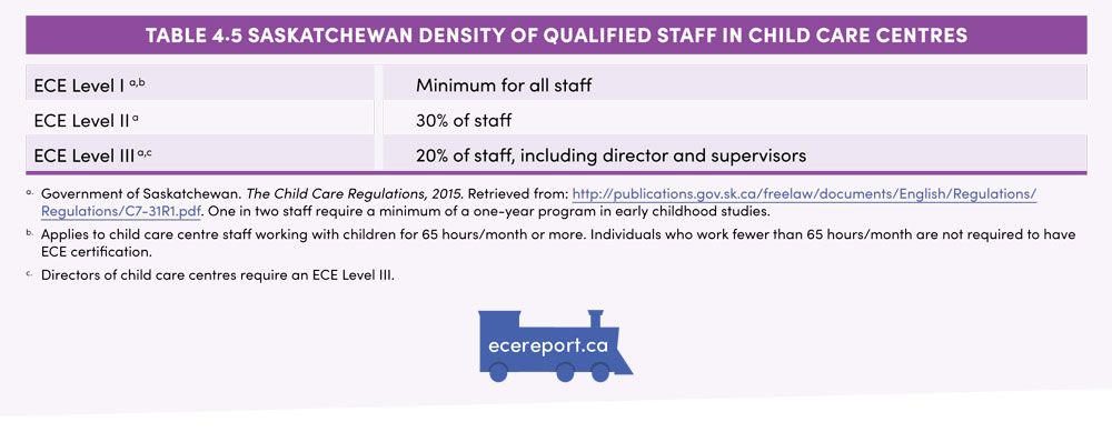Table 4.5 Saskatchewan Density of Qualified Staff in Child Care Centres