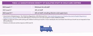 <p>Table 4.5 Saskatchewan Density of Qualified Staff in Child Care Centres</p>
