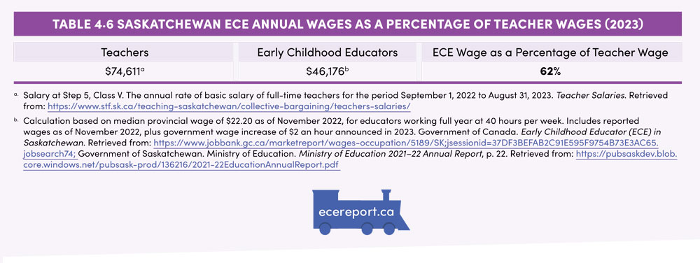 Table 4.6 Saskatchewan ECE Annual Wages as a Percentage of Teacher Wages (2023)