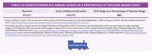 <p>Table 4.6 Saskatchewan ECE Annual Wages as a Percentage of Teacher Wages (2023)</p>