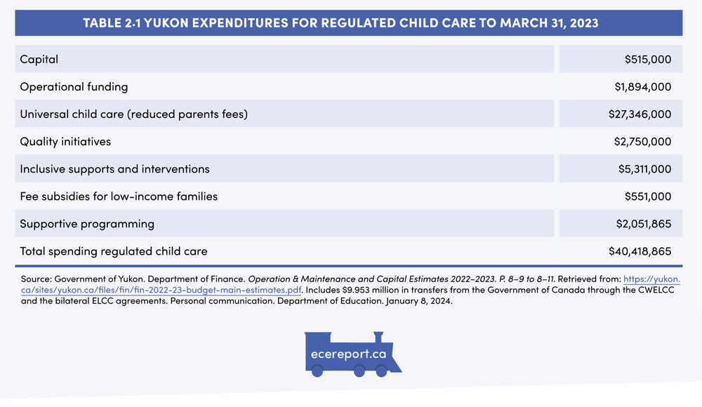 Table 2.1 Yukon spending expenditures for Regulated Child Care to March 31, 2023