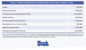 <p>Table 2.1 Yukon Expenditures for Regulated Child Care to March 31, 2023</p>