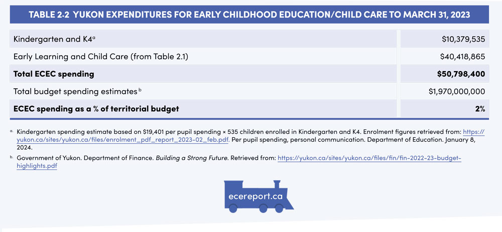 Table 2.2 Yukon Expenditures for Early Childhood Education/Child Care to March 31, 20233