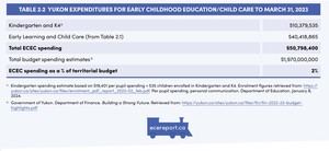 <p>Table 2.2 Yukon Expenditures for Early Childhood Education/Child Care to March 31, 20233</p>