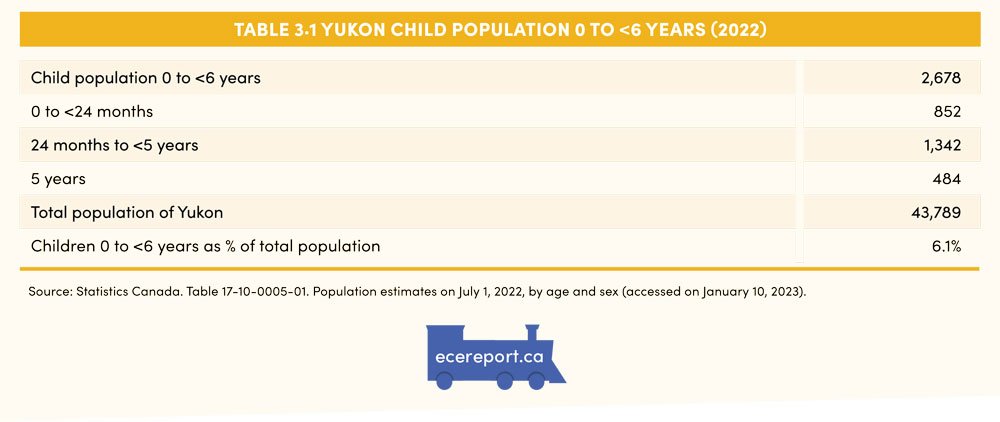 Table 3.1 Yukon Child Population 0 to <6 Years (2022)