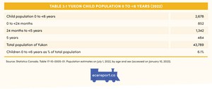 <p>Table 3.1 Yukon Child Population 0 to &lt;6 Years (2022)</p>