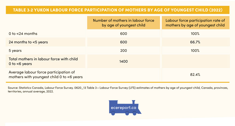 Table 3.2 Yukon Labour Force Participation of Mothers by Age of Youngest Child (2022)