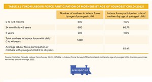 <p>Table 3.2 Yukon Labour Force Participation of Mothers by Age of Youngest Child (2022)</p>