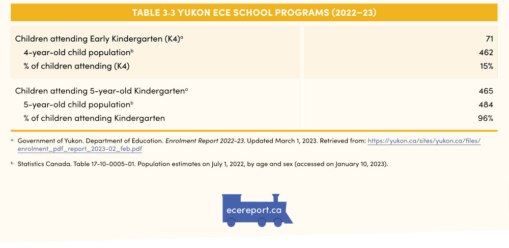 Table 3.3 Yukon ECE School Programs (2022–23)