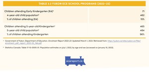 <p>Table 3.3 Yukon ECE School Programs (2022&ndash;23)</p>