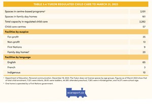<p>Table 3.4 Yukon Regulated Child Care to March 31, 2023</p>