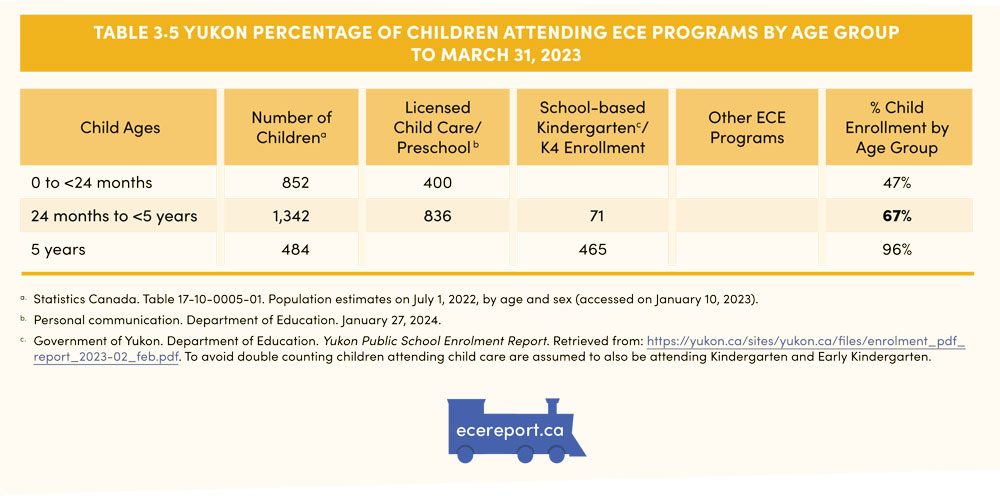 Table 3.5 Yukon Percentage of Children Attending ECE Programs by Age Group to March 31, 2023