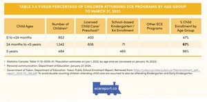 <p>Table 3.5 Yukon Percentage of Children Attending ECE Programs by Age Group to March 31, 2023</p>
