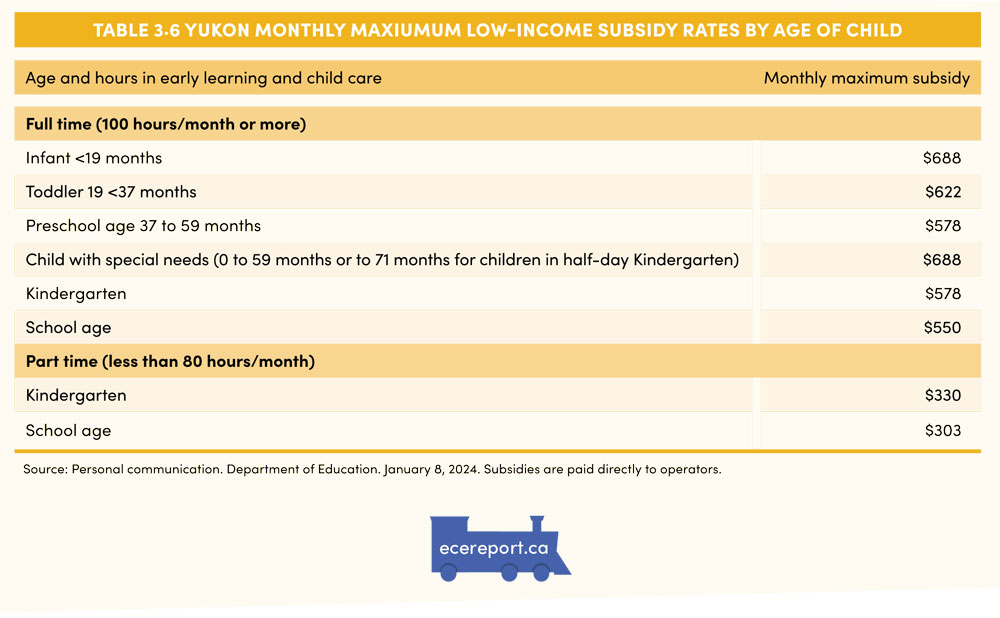 Table 3.6 Yukon Monthly Maximum Low-Income Subsidy Rates by Age of Child