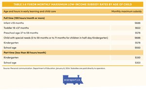 <p>Table 3.6 Yukon Monthly Maximum Low-Income Subsidy Rates by Age of Child</p>