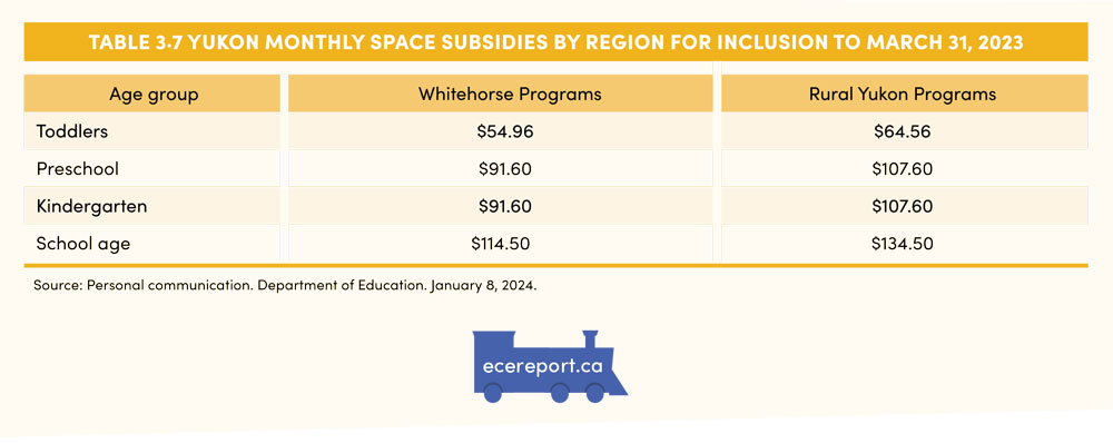 Table 3.7 Yukon Monthly Subsidies by Region for Inclusion to March 31, 2023