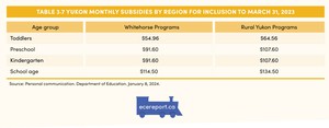 <p>Table 3.7 Yukon Monthly Space Subsidies by Region for Inclusion to March 31, 2023</p>