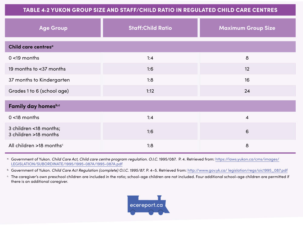 Table 4.2 Yukon Group Size and Staff/Child Ratio in Regulated Child Care Centres