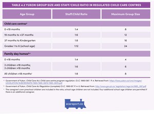 <p>Table 4.2 Yukon Group Size and Staff/Child Ratio in Regulated Child Care Centres</p>