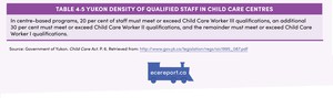 <p>Table 4.5 Yukon Density of Qualified Staff in Child Care Centres</p>