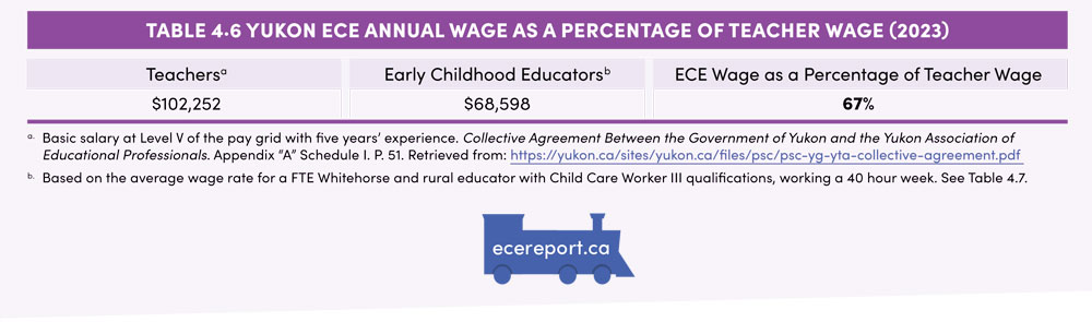 Table 4.6 Yukon ECE Annual Wage as a Percentage of Teacher Wage (2023)