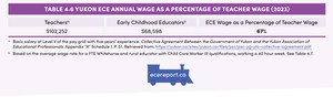 <p>Table 4.6 Yukon ECE Annual Wage as a Percentage of Teacher Wage (2023)</p>