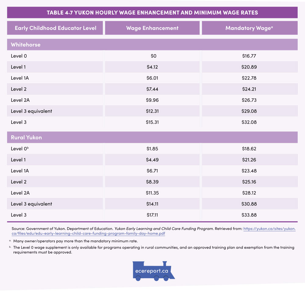 Table 4.7 Yukon Hourly Wage Enhancement and Minimum Wage Rates