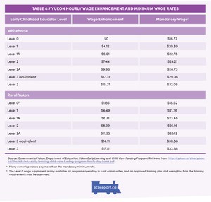 <p>Table 4.7 Yukon Hourly Wage Enhancement and Minimum Wage Rates</p>