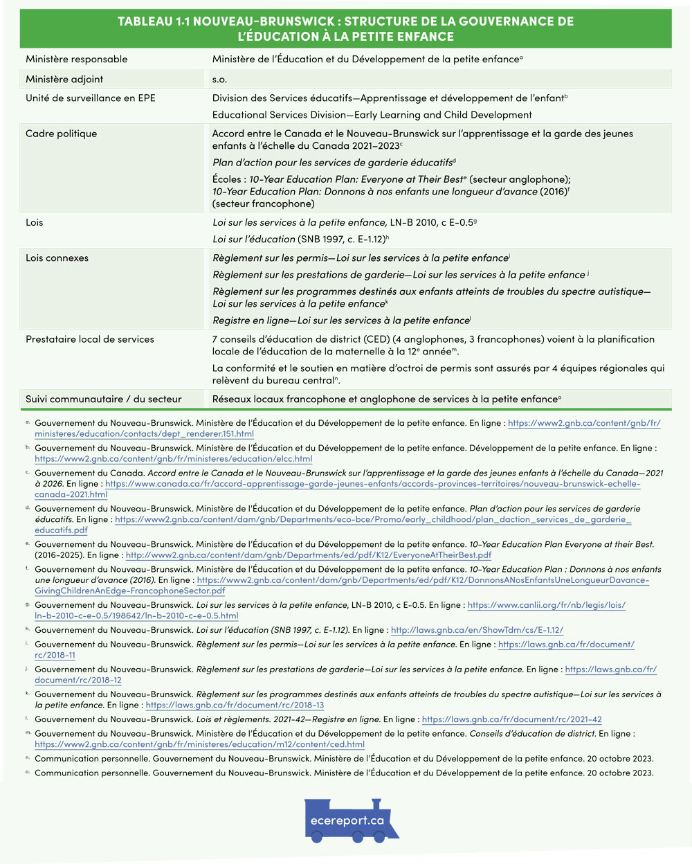 Tableau 1.1 Nouveau-Brunswick : Structure de la gouvernance de l’éducation à la petite enfance