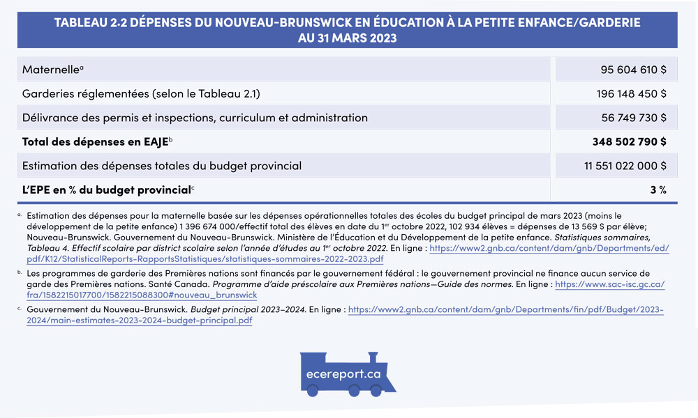 Tableau 2.2 Dépenses du Nouveau-Brunswick en éducation à la petite enfance/garderie au 31 mars 2023