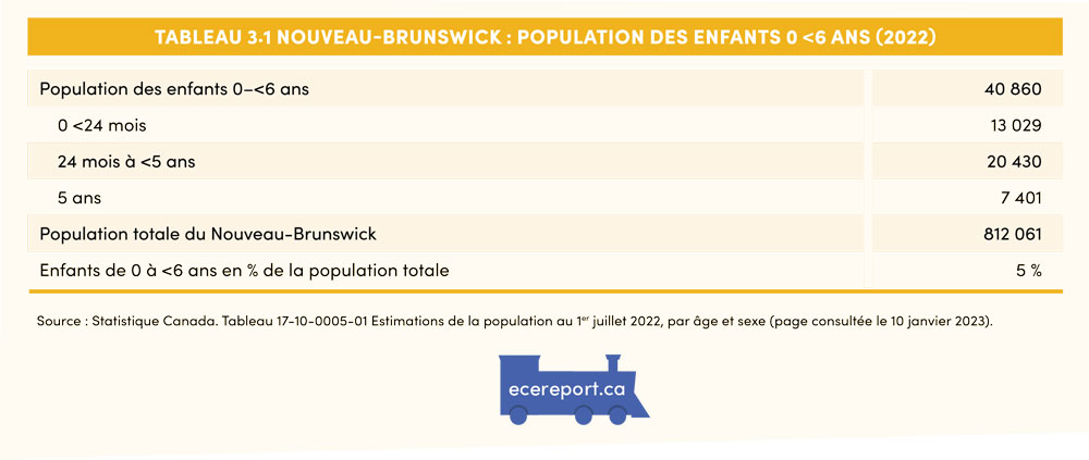Tableau 3.1 Nouveau-Brunswick : Population des enfants 0 <6 ans (2022)