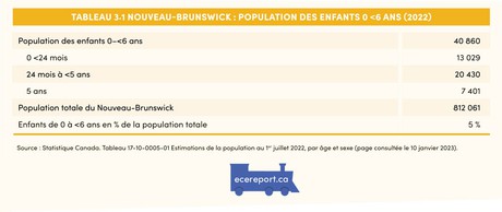 <p>Tableau 3.1 Nouveau-Brunswick : Population des enfants 0 &lt;6 ans (2022)</p>